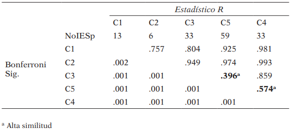 Análisis de similaridad