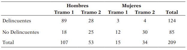 Distribución de los participantes por Grupo, Sexo y Tramo educativo