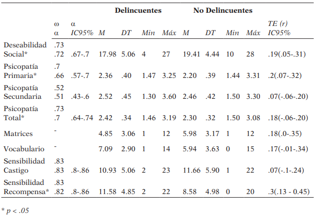 Descriptivos y α de Cronbach para las variables de control en el grupo de Delincuentes y de No Delincuentes