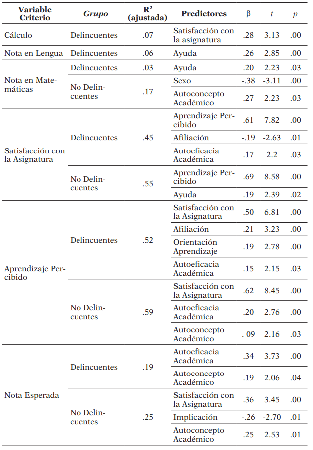 Estadísticos de las ecuaciones de regresión múltiple para el grupo de Delincuentes y de No Delincuentes