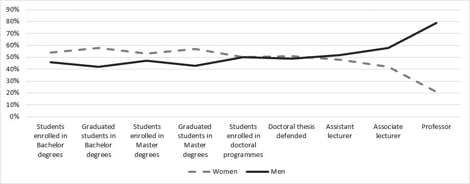 breakdown-of-women-and-men-in-bachelor-s-and-master-s-studies-and