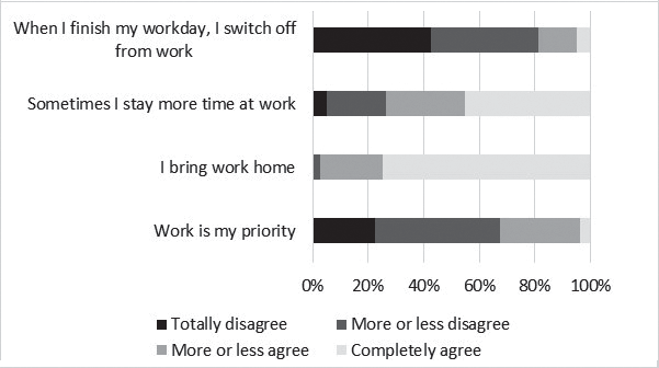 Answers related to workday and work choices, in percentages