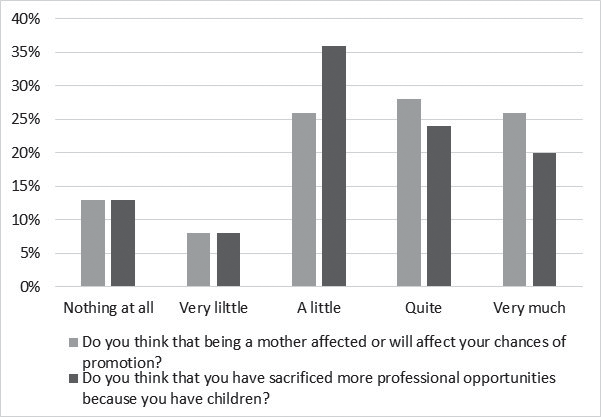 Answers regarding motherhood and promotion in percentages