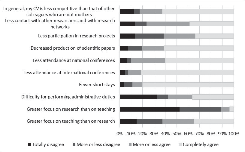 Greatest handicaps found by respondents because of motherhood, in percentages