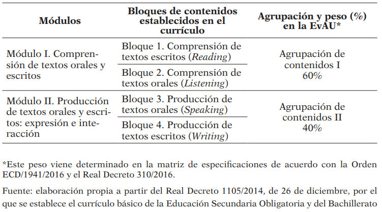 Contenidos evaluables de Lengua Extranjera-Inglés de 2º de Bachillerato en la EvAU