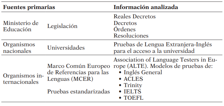 Fuentes de información y documentación analizada