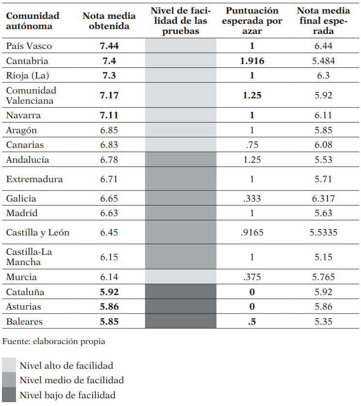 Relación entre la estructura de las pruebas de Lengua Extranjera-Inglés y el rendimiento promedio obtenido por los examinados en las mismas en el año 2017