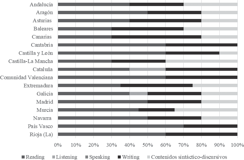 Ponderación de cada bloque de contenidos