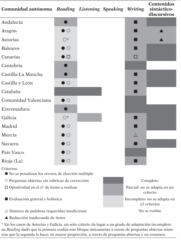 Síntesis del grado de adecuación de las pruebas a las directrices establecidas por el MCER