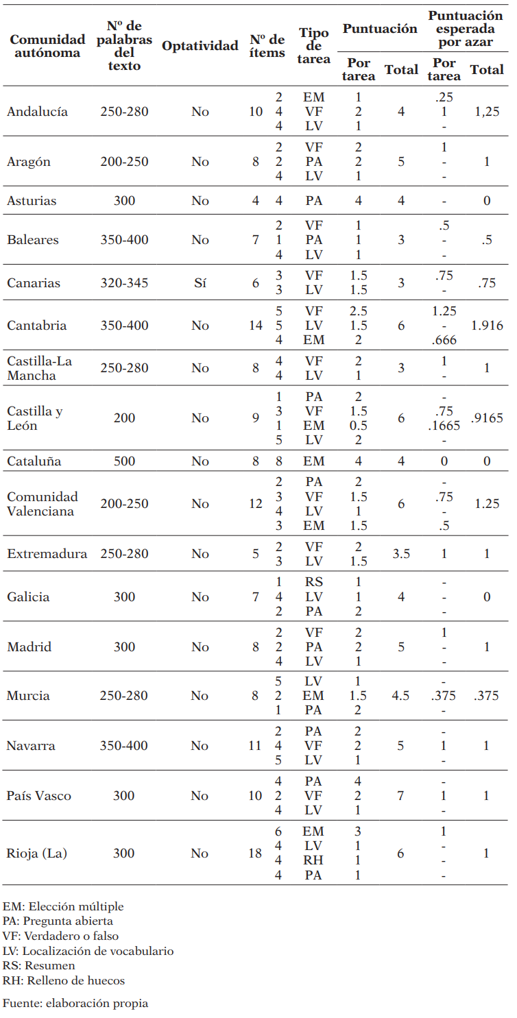 Análisis del bloque: “Comprensión de textos escritos. Reading”. Año 2017