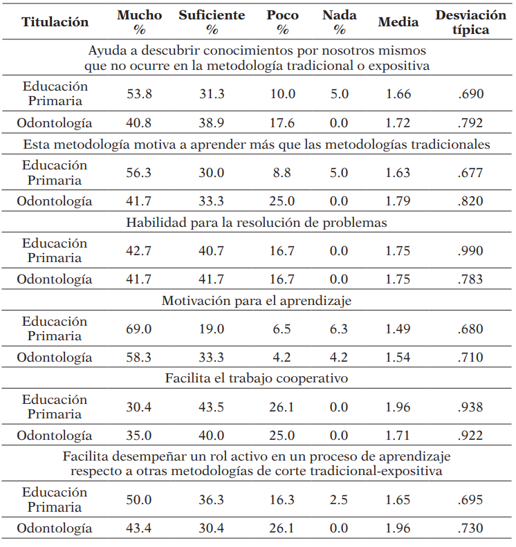 Opiniones del alumnado por titulación sobre las competencias metodológicas adquiridas a través del ABP