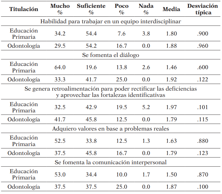 Opiniones del alumnado por titulación sobre las competencias participativas adquiridas a través del ABP