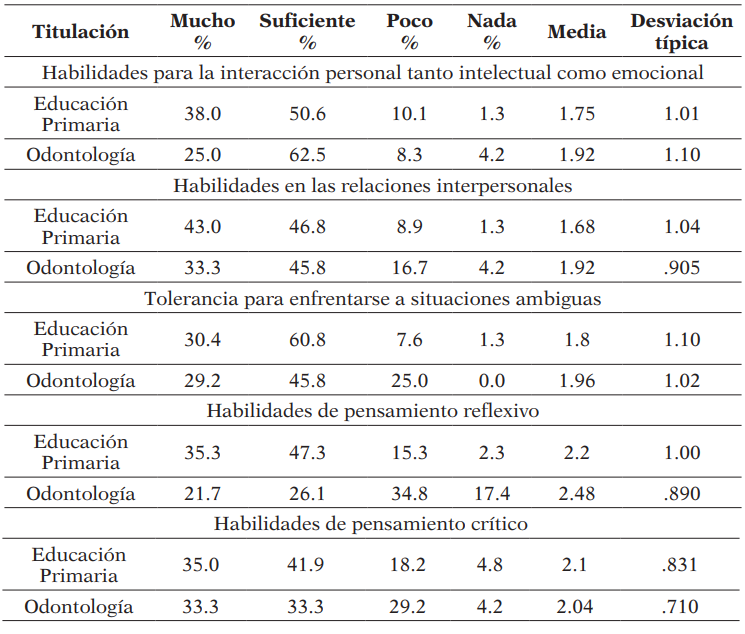 Opiniones del alumnado por titulación sobre las competencias personales adquiridas a través del ABP