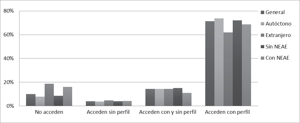 Acceso a las redes sociales