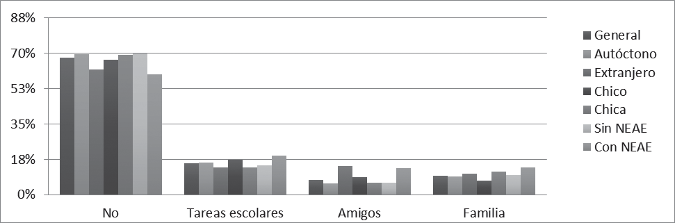 El uso de las redes sociales resta tiempo