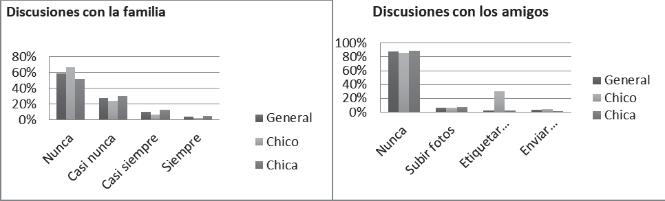 Discusiones por la utilización de las redes sociales