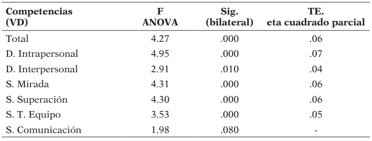 Diferencias significativas entre los alumnos que cursaron el programa en función del tipo de estudios