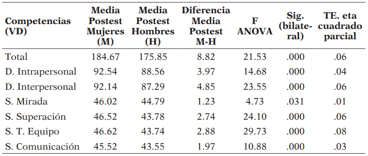 Diferencias significativas entre los alumnos que cursaron la asignatura dependiendo del sexo