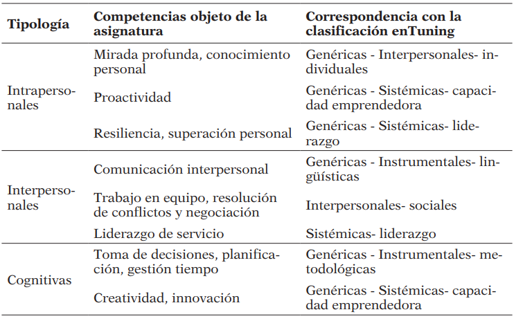 Competencias genéricas objeto de la asignatura y su correspondencia de acuerdo al proyecto Tunning