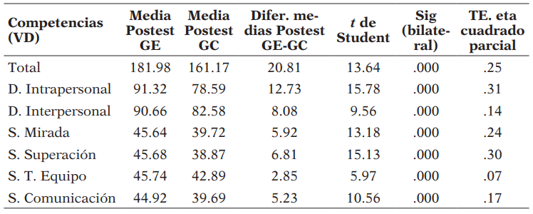 Diferencias significativas a favor de los alumnos que cursaron el programa