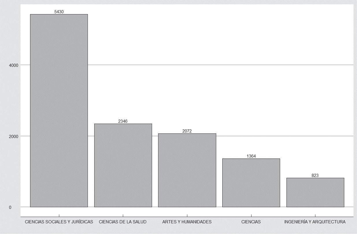 Número de estudiantes por áreas de conocimiento