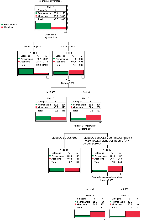 Perfil del estudiante que abandona la UCM