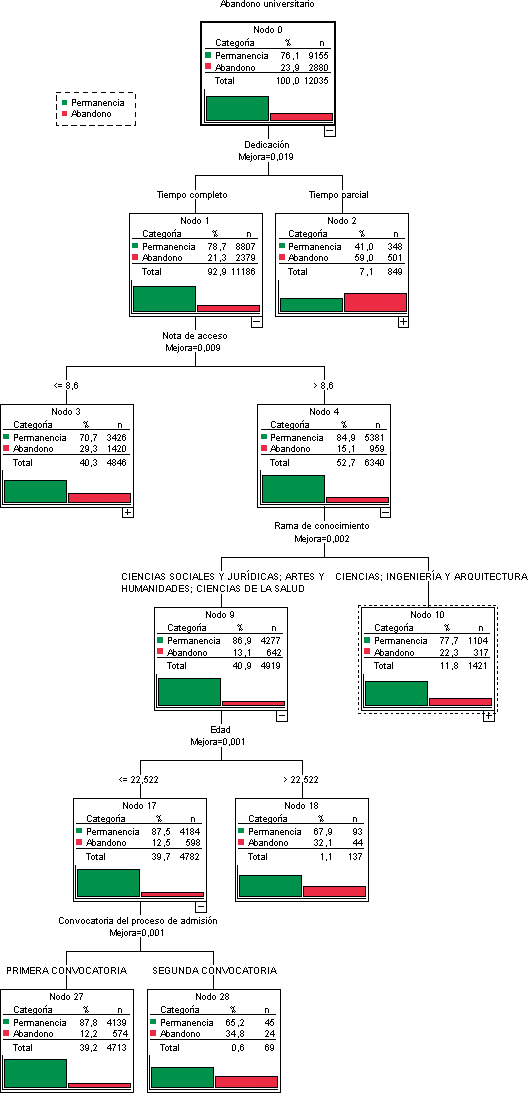 Perfil del estudiante que permanece en la universidad