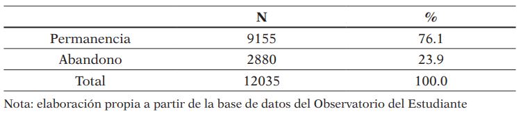 Número de estudiantes que abandonan y permanecen en la educación superior