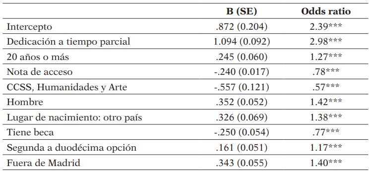 Estimación de efectos fijos con errores estándar robustos mediante regresión logística multinivel