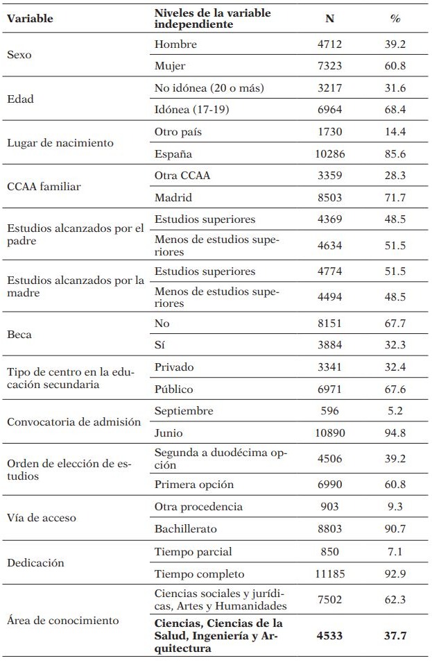 Descriptivos de las variables independientes cualitativas