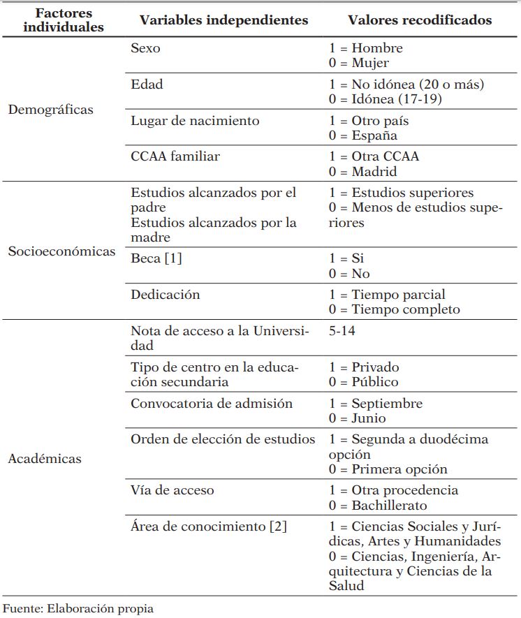 Variables independientes