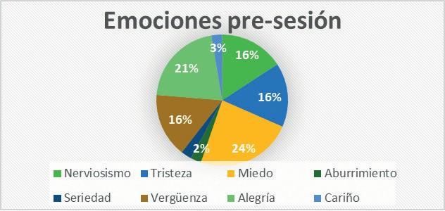 Resultados totales sobre las emociones percibidas antes de la sesión