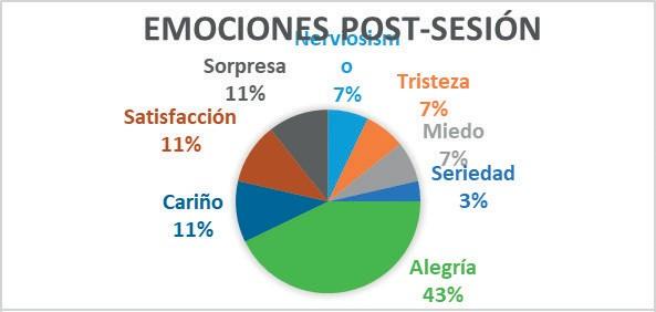 Resultados totales sobre las emociones percibidas después de la sesión