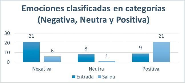Número de emociones clasificadas en cada categoría al finalizar las sesiones en función de la clasificación de a la entrada