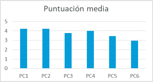 Puntuación media obtenida de la rúbrica de evaluación sobre pensamiento computacional