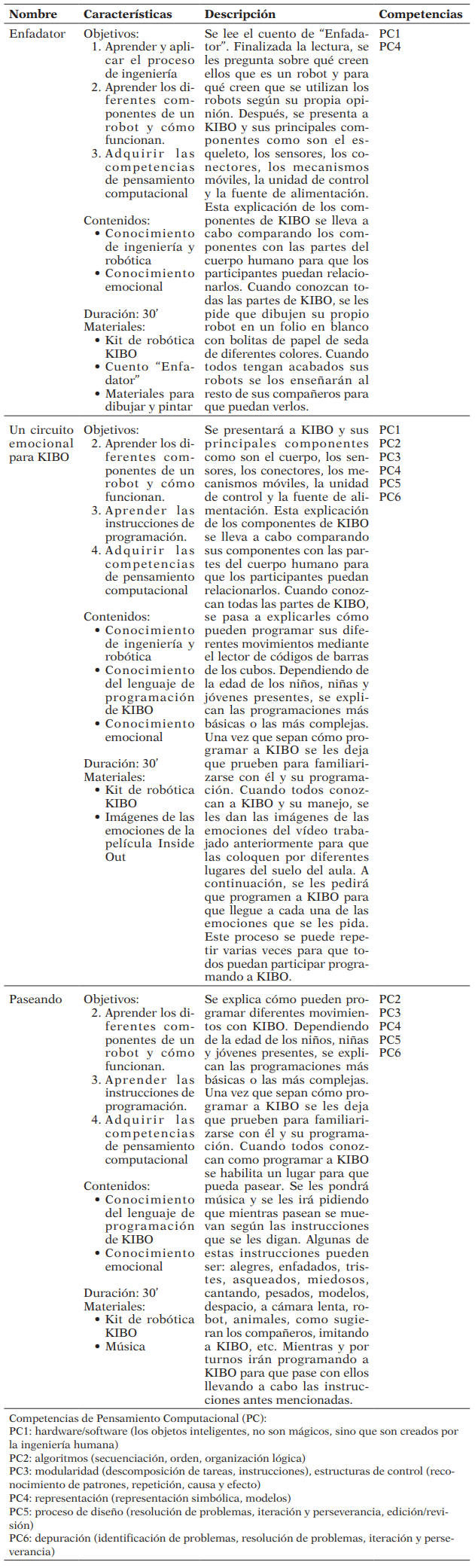 Ejemplos de diferentes actividades llevadas a cabo en las sesiones