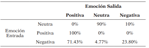 Tabla de contingencia para las emociones