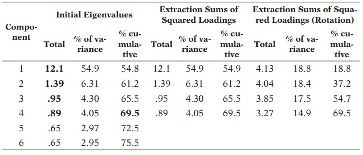 Eigenvalues of the components extracted