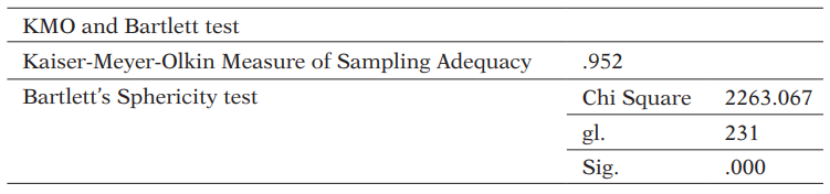 Statistics for the study of the sample suitability of the model