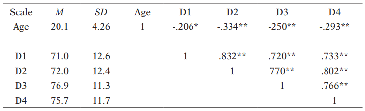 Pearson Correlations (* p < .05; **p < .01)