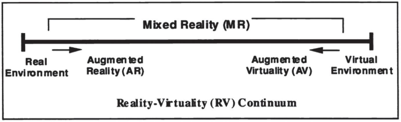 Representation of reality-virtuality continuum (Milgram et al., 1995, p. 283)