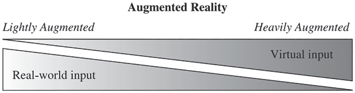 Spectrum of augmented environments by the amount of real-world and virtual input (Klopfer, 2008, p. 93)