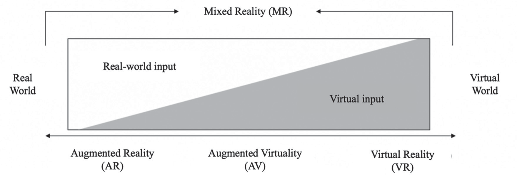 Real world-virtual world continuum (Translated from Huertas-Abril, 2020)