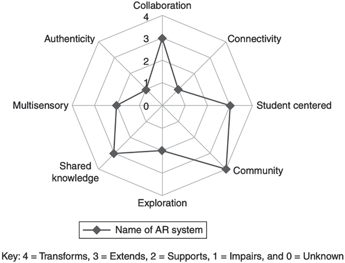 Educational Affordances of Augmented Reality (Sheehy et al., 2014, p. 44)