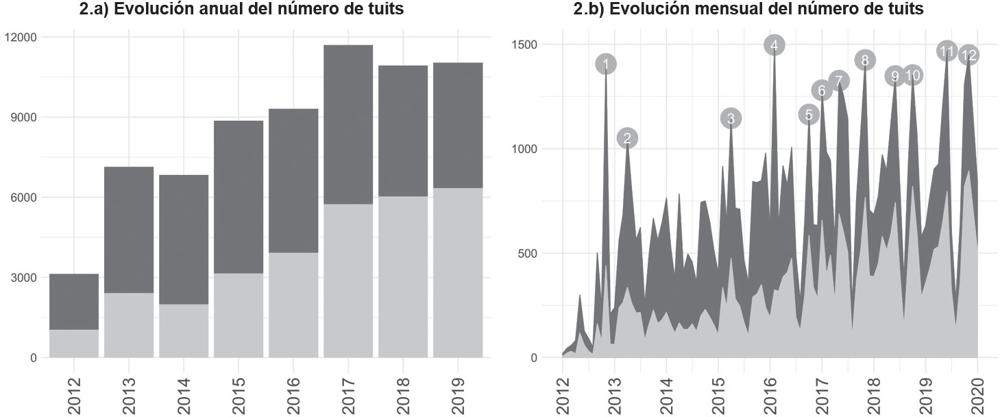 Evolución del número de tuits vinculados a un hito concreto de la FP Dual. Color de las series: gris oscuro indica número de tuits; gris claro, número de menciones