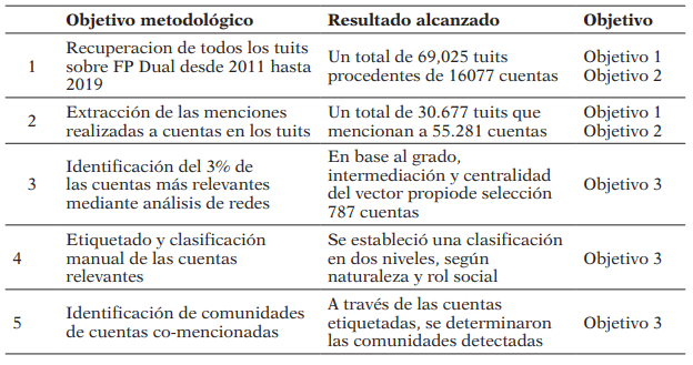 Metodología para el análisis del debate sobre FP Dual en Twitter