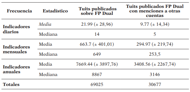 Estadísticas descriptivas de los tuits totales y de los tuits con menciones relacionados con la FP Dual durante en el período total 2011-2019