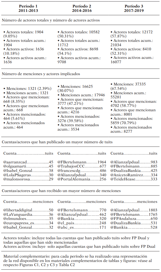 Evolución temporal de los actores, menciones y principales cuentas de Twitter relacionadas con FP Dual a través de tres períodos cronológicos comprendidos entre 2011 y 2019