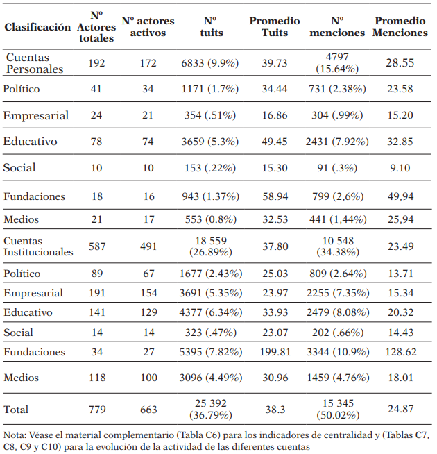 Clasificación, actividad y menciones de los actores más representativos de la red