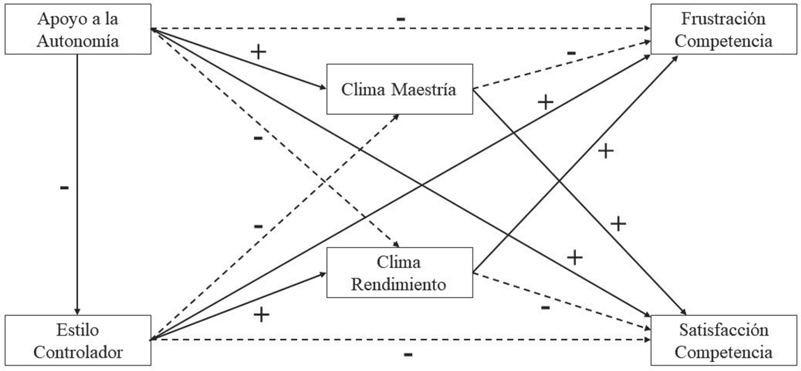 Modelo hipotetizado con las relaciones esperadas. Las líneas discontinuas representan rutas que se liberan en la prueba del modelo